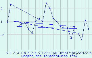Courbe de tempratures pour Grimsel Hospiz