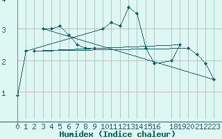 Courbe de l'humidex pour Rangedala