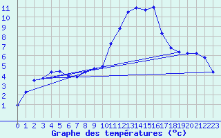 Courbe de tempratures pour Lobbes (Be)