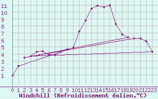 Courbe du refroidissement olien pour Lobbes (Be)