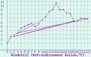 Courbe du refroidissement olien pour Sletnes Fyr