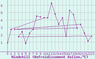 Courbe du refroidissement olien pour Les Charbonnires (Sw)