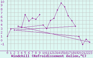 Courbe du refroidissement olien pour Thun