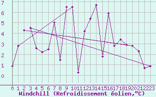 Courbe du refroidissement olien pour Cabauw Tower
