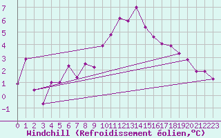 Courbe du refroidissement olien pour Tamarite de Litera