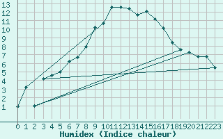 Courbe de l'humidex pour De Bilt (PB)