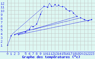 Courbe de tempratures pour Marham