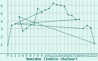 Courbe de l'humidex pour Fet I Eidfjord