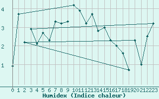 Courbe de l'humidex pour Grimsel Hospiz