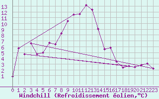 Courbe du refroidissement olien pour Chasseral (Sw)