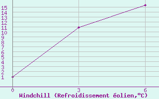 Courbe du refroidissement olien pour Kustanai