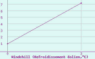 Courbe du refroidissement olien pour Inza