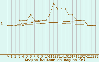 Courbe de la hauteur des vagues pour la bouée 6201030
