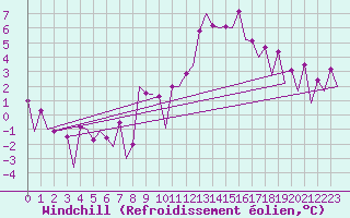 Courbe du refroidissement olien pour Huesca (Esp)