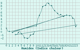 Courbe de l'humidex pour Dublin (Ir)