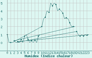 Courbe de l'humidex pour Niederstetten