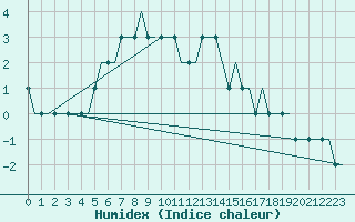 Courbe de l'humidex pour Kramfors Flygplats