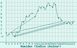 Courbe de l'humidex pour Nordholz