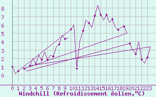 Courbe du refroidissement olien pour Nordholz