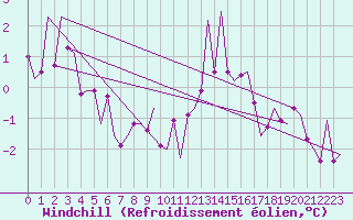 Courbe du refroidissement olien pour Muenster / Osnabrueck