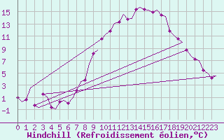 Courbe du refroidissement olien pour Frankfort (All)
