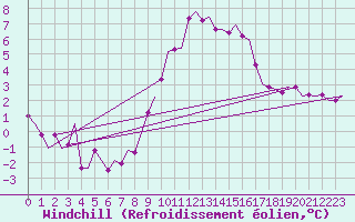 Courbe du refroidissement olien pour Niederstetten