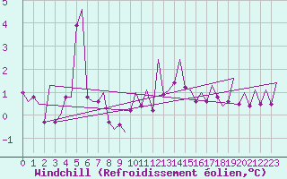 Courbe du refroidissement olien pour Jersey (UK)