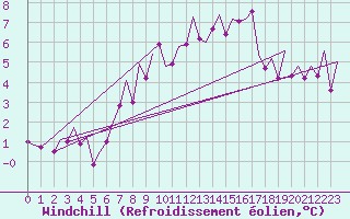 Courbe du refroidissement olien pour Hannover