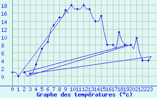Courbe de tempratures pour Uralsk