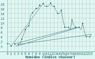 Courbe de l'humidex pour Uralsk