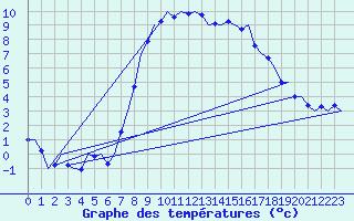 Courbe de tempratures pour Wittmundhaven