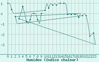 Courbe de l'humidex pour Borlange