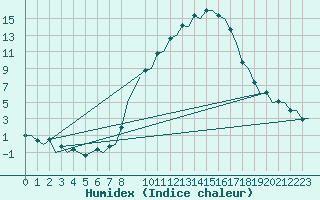 Courbe de l'humidex pour Genve (Sw)