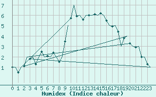 Courbe de l'humidex pour Oostende (Be)