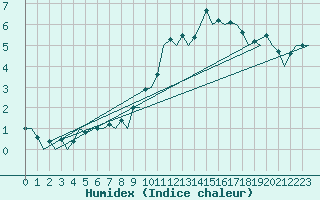 Courbe de l'humidex pour Burgos (Esp)