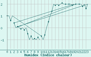 Courbe de l'humidex pour Le Goeree