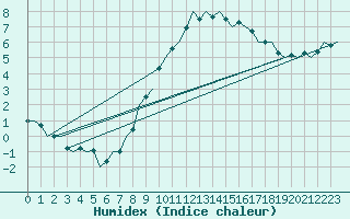 Courbe de l'humidex pour Holbeach