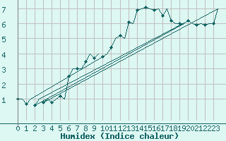 Courbe de l'humidex pour Mosjoen Kjaerstad