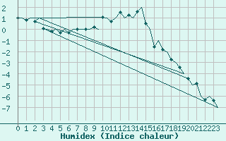 Courbe de l'humidex pour Vaasa