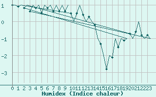 Courbe de l'humidex pour Utti