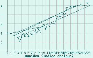 Courbe de l'humidex pour Platform J6-a Sea