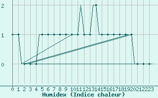 Courbe de l'humidex pour Riga International Airport