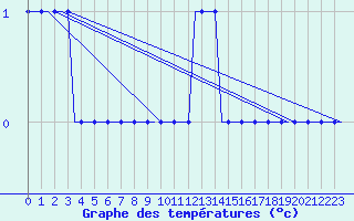 Courbe de tempratures pour Hostomel