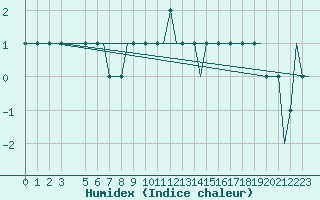 Courbe de l'humidex pour Norne Fpso Oilp