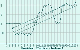 Courbe de l'humidex pour Bonn (All)