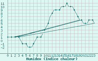 Courbe de l'humidex pour Ablitas