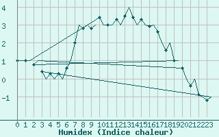 Courbe de l'humidex pour Mosjoen Kjaerstad