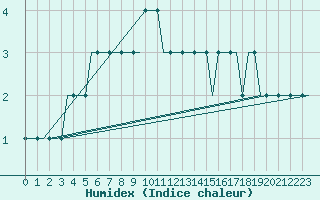 Courbe de l'humidex pour Turku