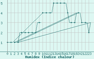 Courbe de l'humidex pour Torp