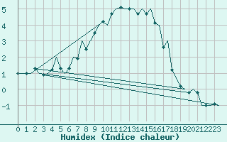 Courbe de l'humidex pour Augsburg